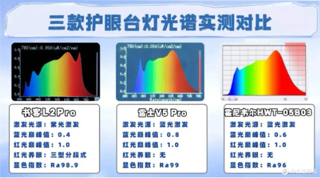 雷士的台灯值不值的买？书客、雷士、霍尼韦尔三款多维度实测对比