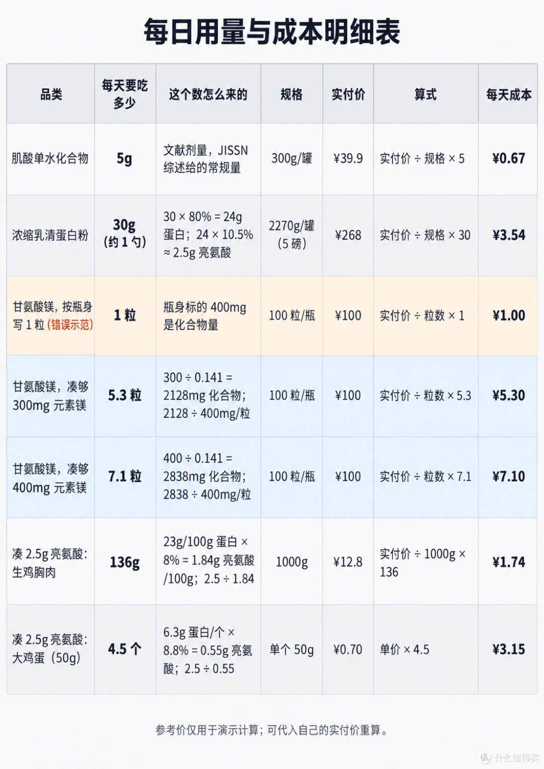 肌酸被骂十年智商税,386 人数据出来后我算了每天成本