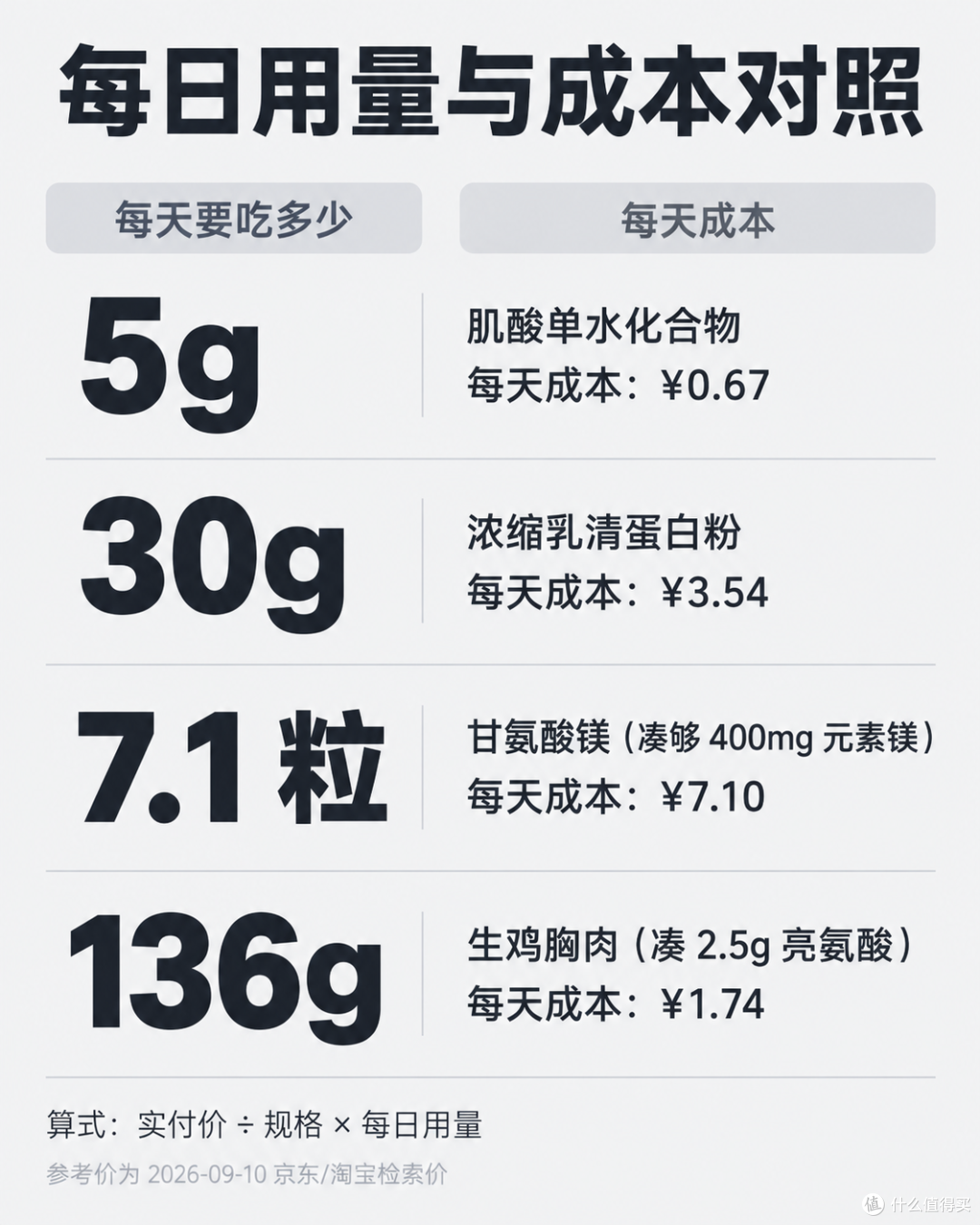 肌酸被骂十年智商税,386 人数据出来后我算了每天成本