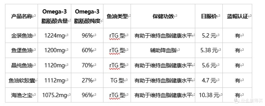 汤臣倍健鱼油靠谱吗?别被“纯度焦虑”带偏了