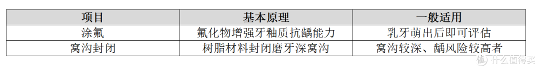 表1 涂氟与窝沟封闭的一般性说明（具体以医生评估为准）