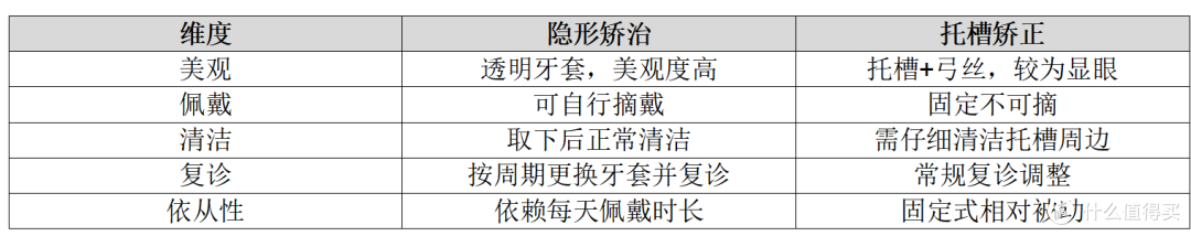 表1 隐形矫治与托槽矫正的一般性对比（具体以医生评估为准）