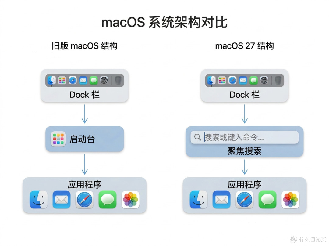 macOS 27 启动台消失后，如何快速找到需要的应用