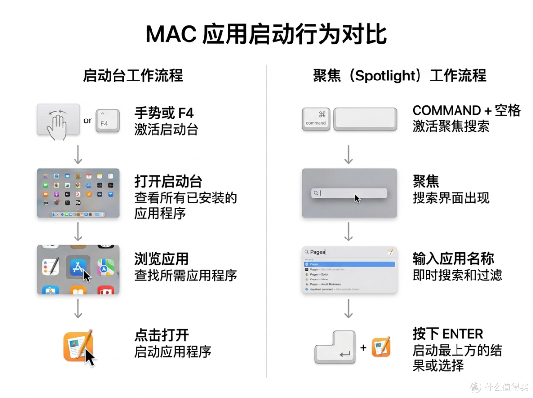 macOS 27 启动台消失后，如何快速找到需要的应用