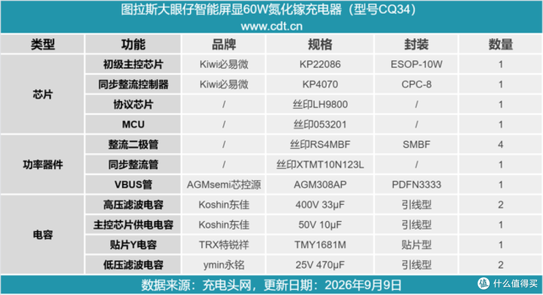 会卖萌还会报功率，图拉斯大眼仔60W智能屏显充电器拆解