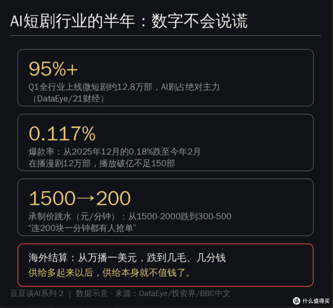 豆豆谈AI系列.2|AI短剧行业要黄了?本地跑AI才是主要原因