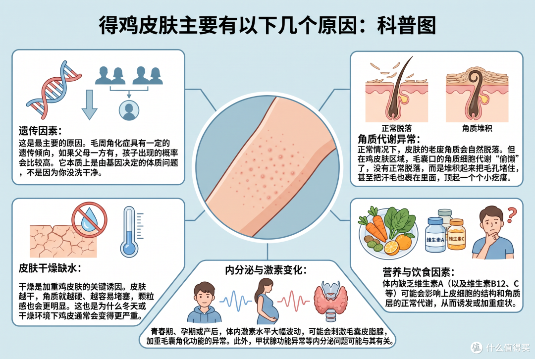 鸡皮怎么破——告别无效磨砂,科学控制毛周角化