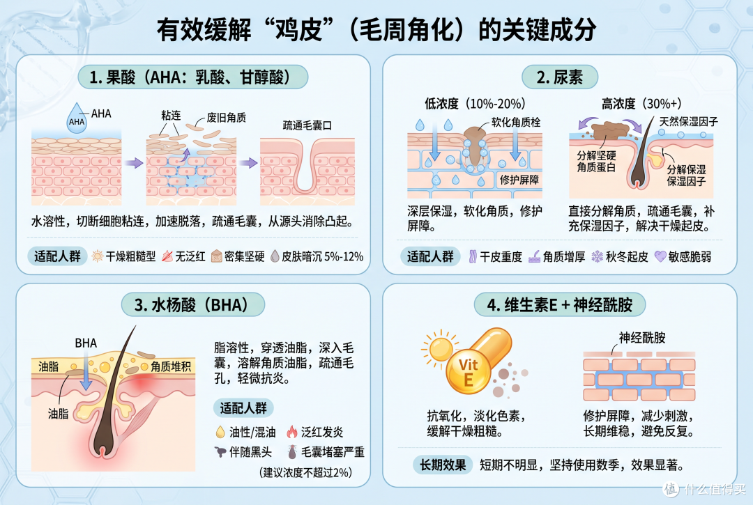 鸡皮怎么破——告别无效磨砂,科学控制毛周角化