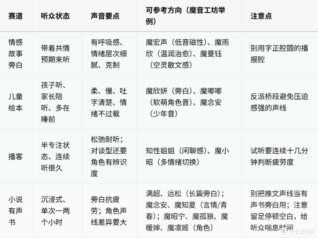 4类创作内容选声指南:听众状态不同,声音方向完全不同
