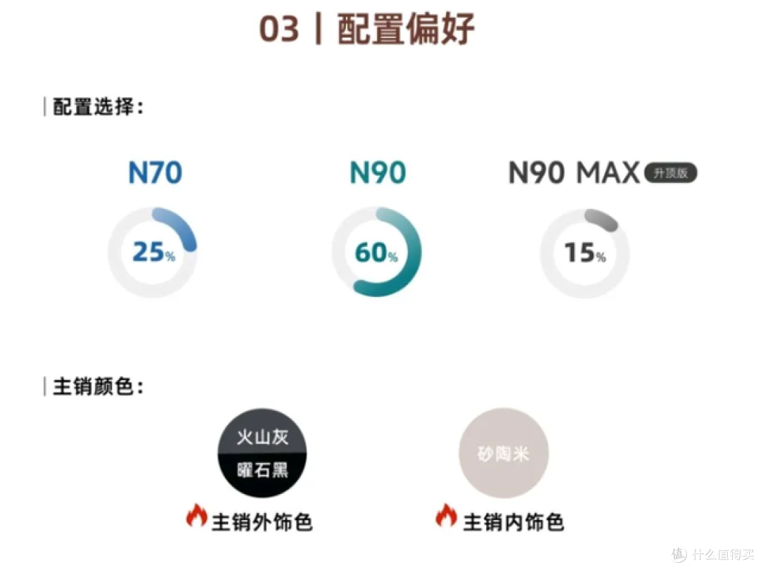 一周锁单4万多台,小米澎程N70/90这表现,差强人意?