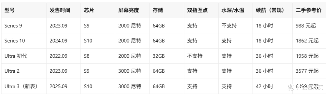 2026年二手苹果手表怎么选：一千到四千预算的选购思路
