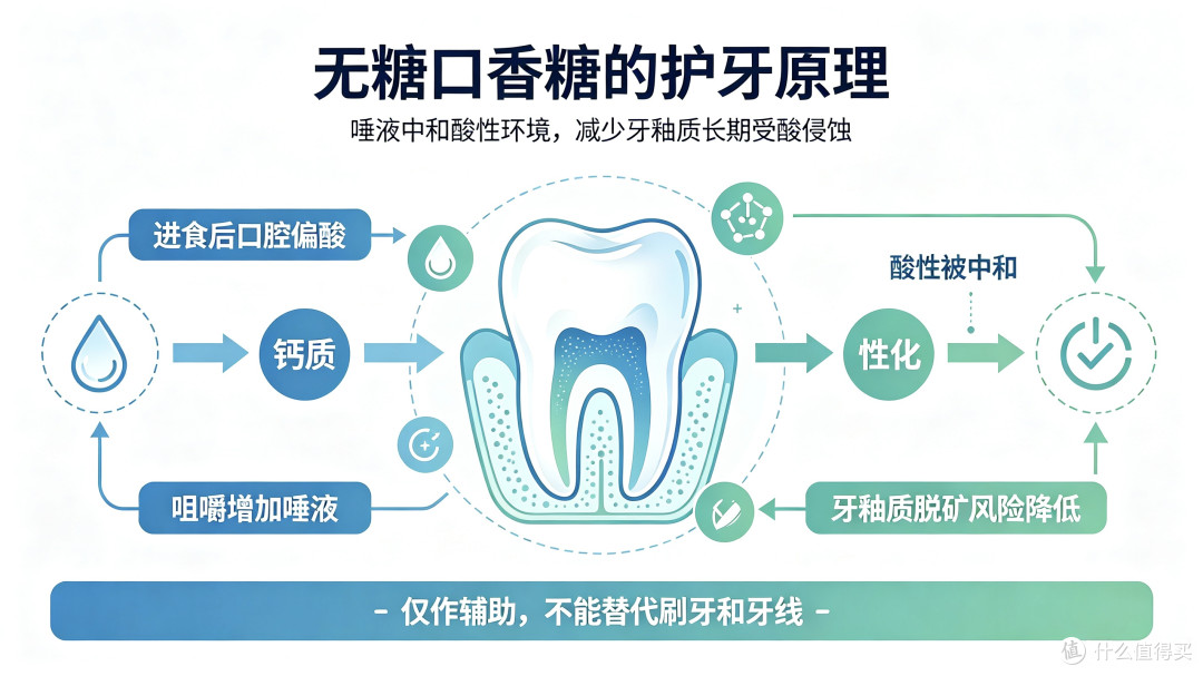 口香糖既能护牙又能清新口气，但别瞎嚼！