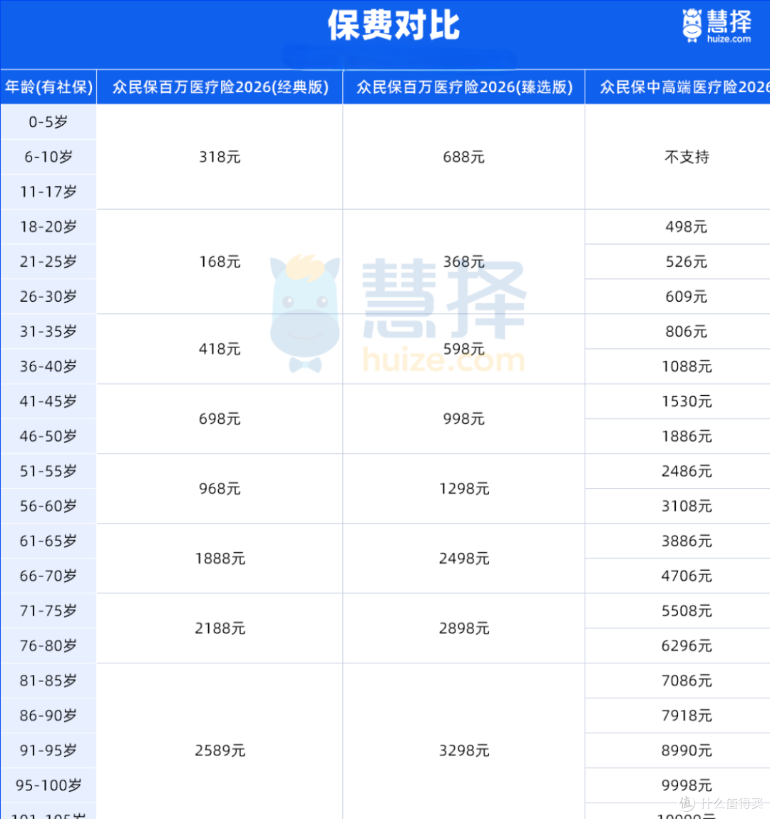 众民保百万医疗险2025还值得买吗？众民保2026版本保费更低保障更多
