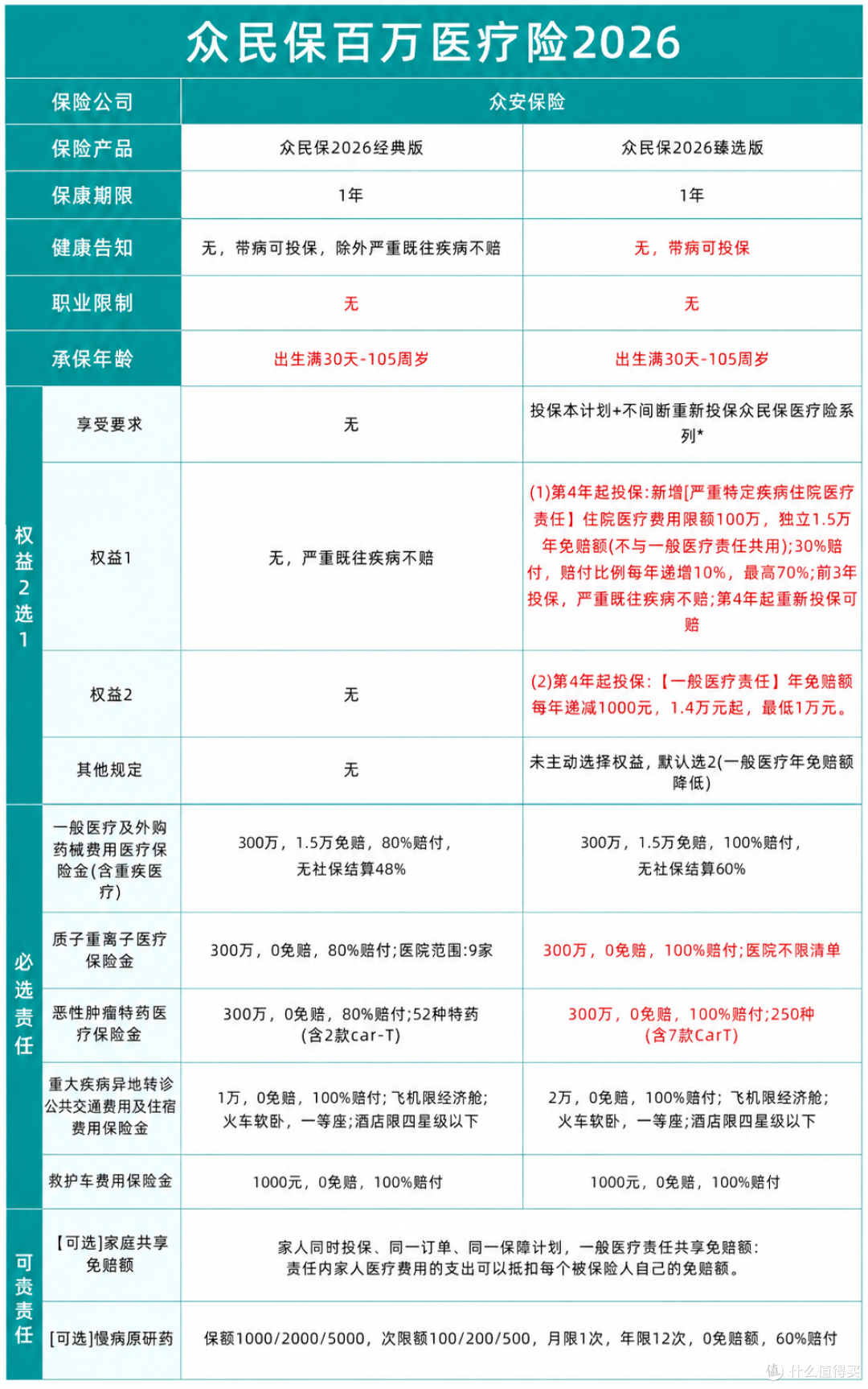 众民保2026年百万医疗怎么赔？报销规则和免责条款一次讲明白