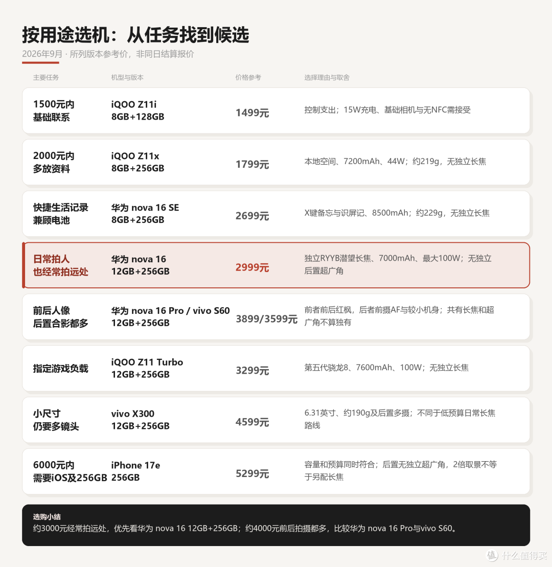 现在有什么好手机推荐？2026年9月现售机型与待发布新机分开选