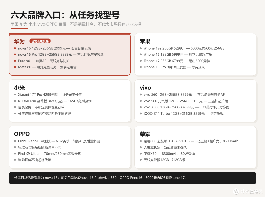现在买手机选哪款?2026年9月六大品牌主力系列与机型推荐