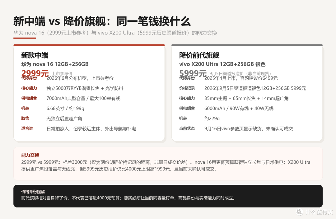 现在买手机一定要追旗舰吗?2026年9月新款中端、降价旗舰与影像旗舰选购指南