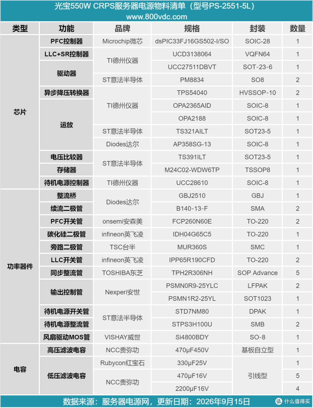 支持N+1冗余并联，光宝550W服务器电源拆解