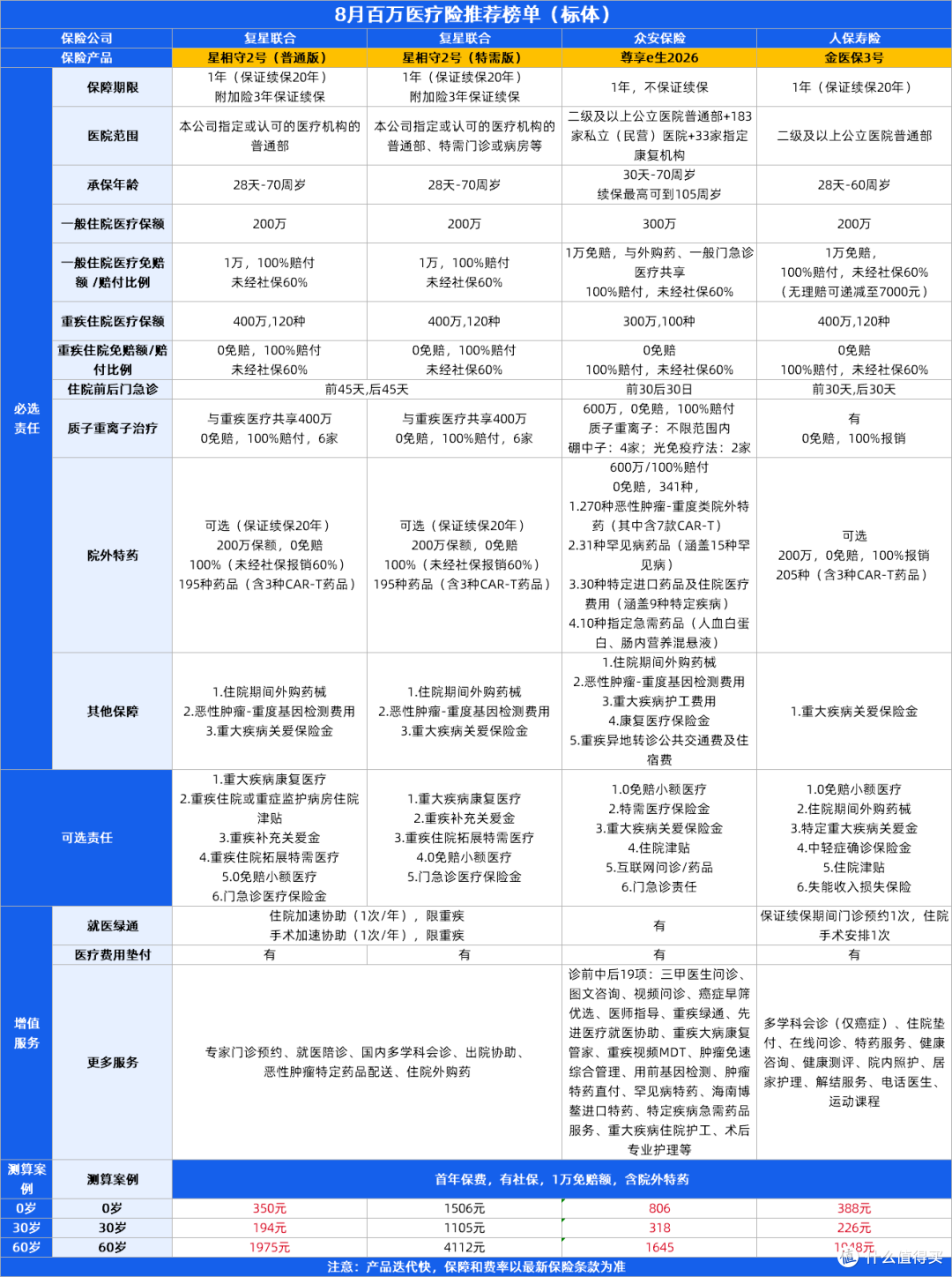下半年医疗险榜单！星相守2号百万医疗险、金医保3号、众民保中高端2026等6款