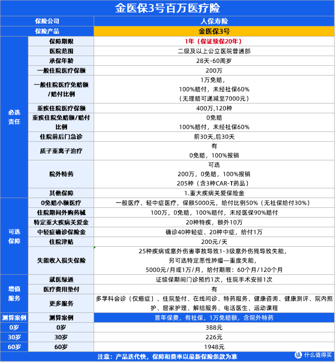 百万医疗险排行榜！金医保3号、星相守2号百万医疗险、人保长相安5号等6款