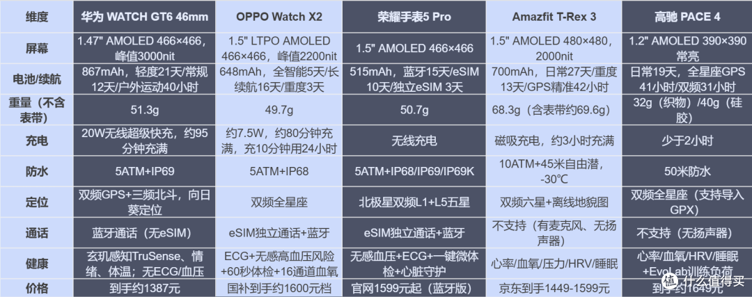 1500元档智能手表哪款好？5款横评，最贵那款反而不是最香
