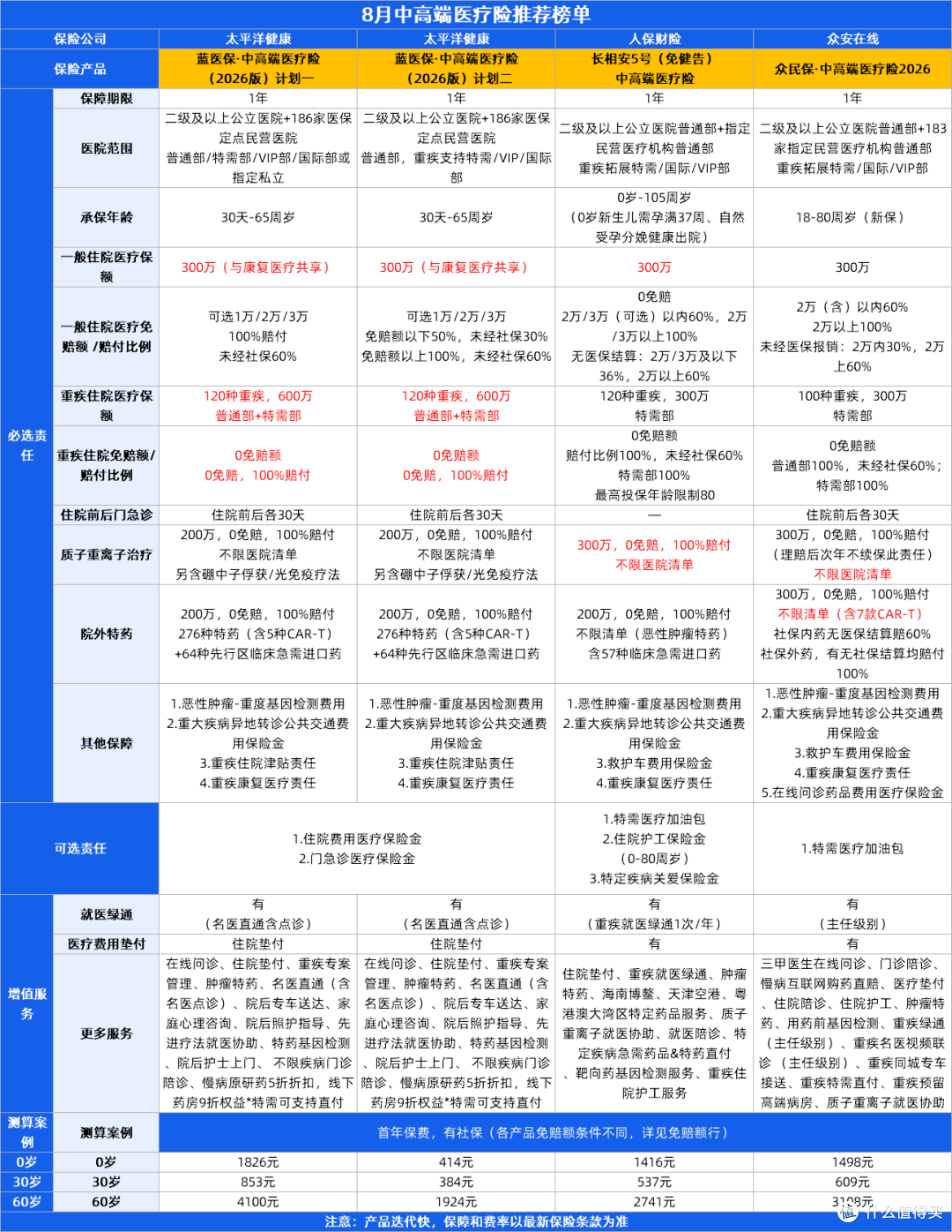 2026新品百万医疗险！长相安5号、众民保中高端2026、尊享e生2026等6款