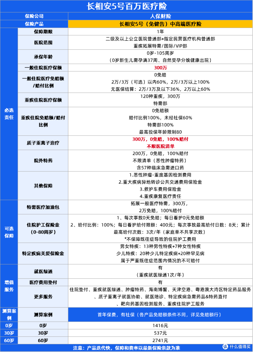 2026新品百万医疗险！长相安5号、众民保中高端2026、尊享e生2026等6款