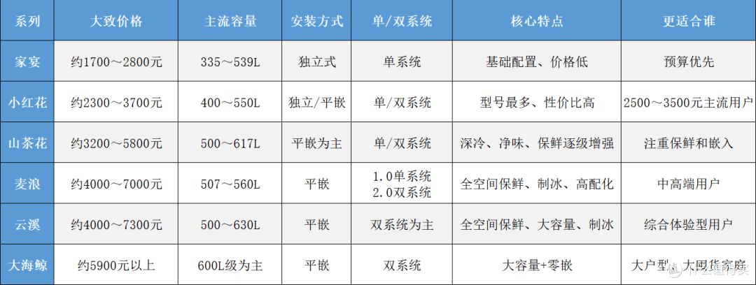 海尔冰箱怎么选?家宴、小红花、山茶花、麦浪、云溪、大海鲸解析
