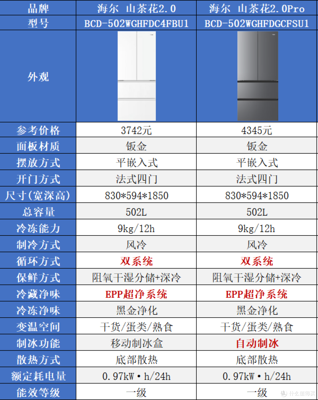 海尔冰箱怎么选?家宴、小红花、山茶花、麦浪、云溪、大海鲸解析