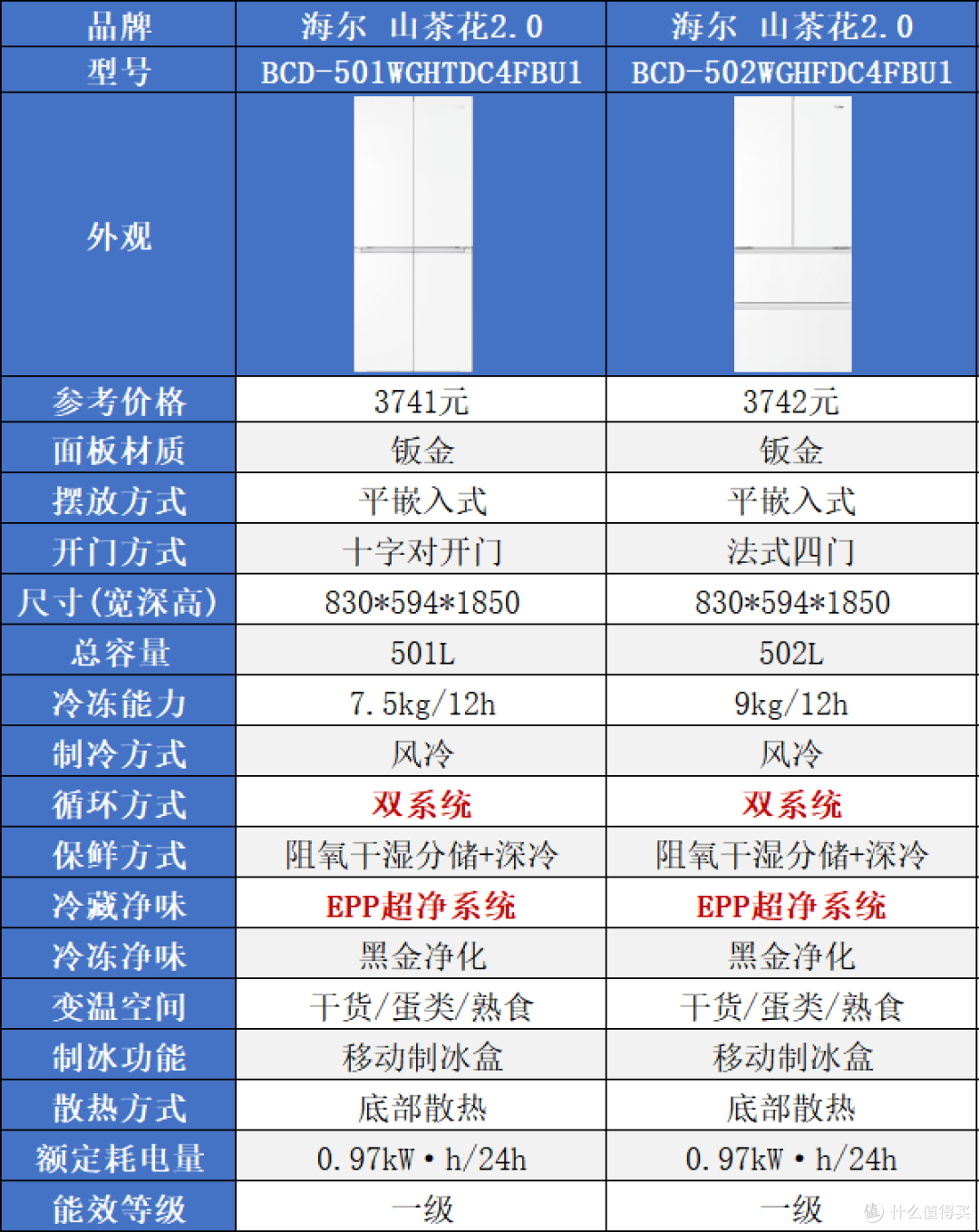 海尔冰箱怎么选?家宴、小红花、山茶花、麦浪、云溪、大海鲸解析