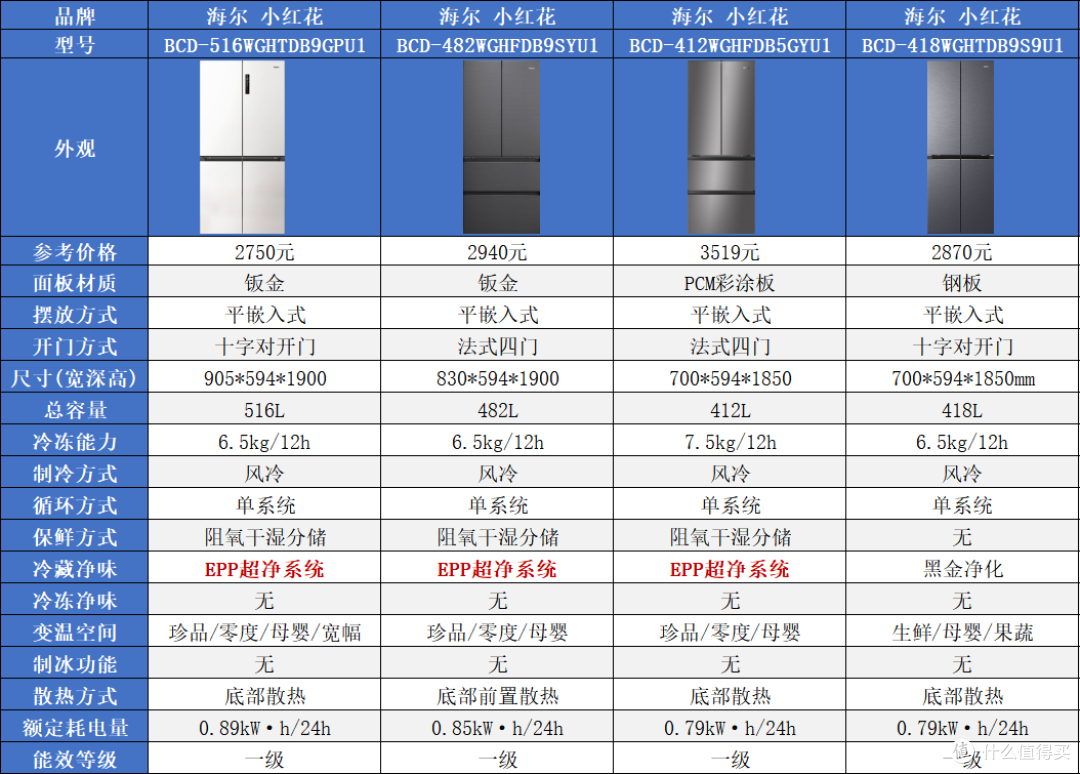 海尔冰箱怎么选?家宴、小红花、山茶花、麦浪、云溪、大海鲸解析
