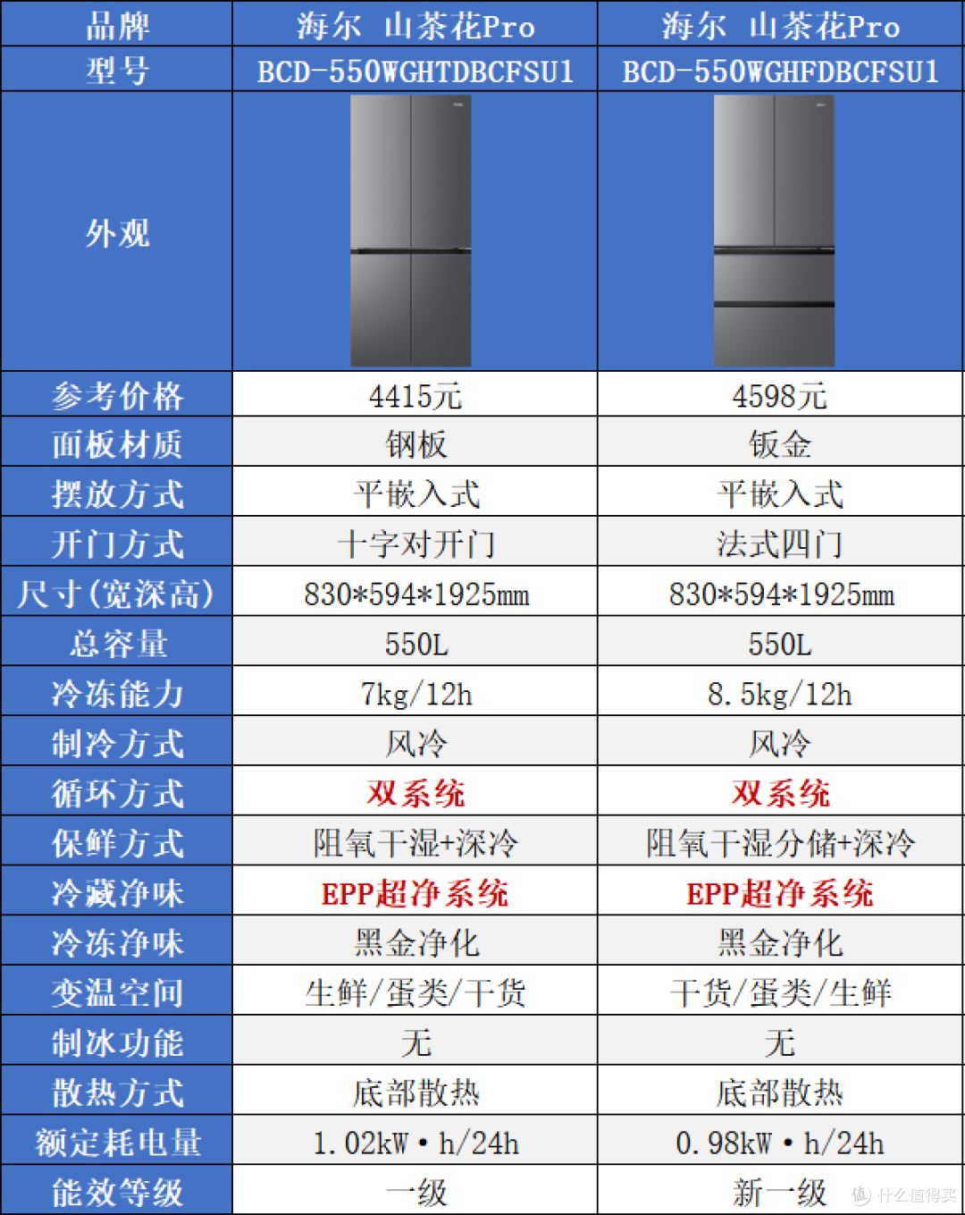 海尔冰箱怎么选?家宴、小红花、山茶花、麦浪、云溪、大海鲸解析