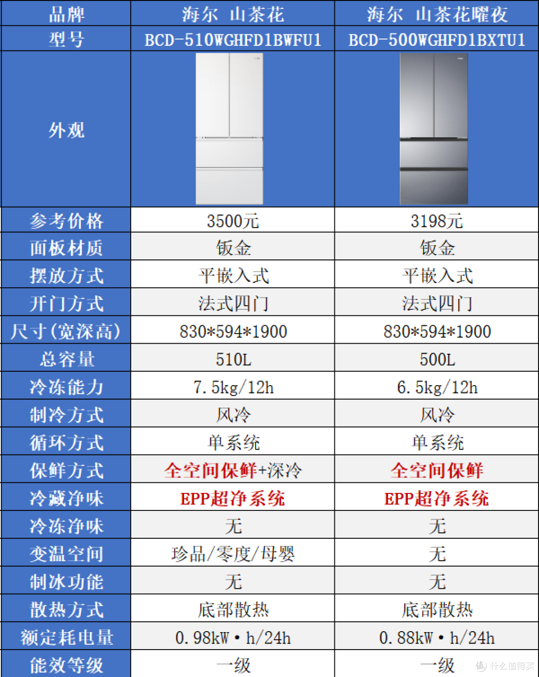 海尔冰箱怎么选?家宴、小红花、山茶花、麦浪、云溪、大海鲸解析