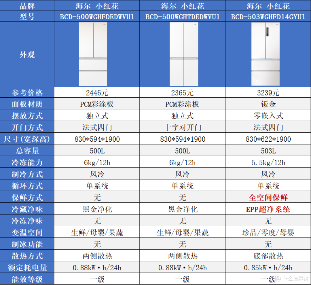 海尔冰箱怎么选?家宴、小红花、山茶花、麦浪、云溪、大海鲸解析