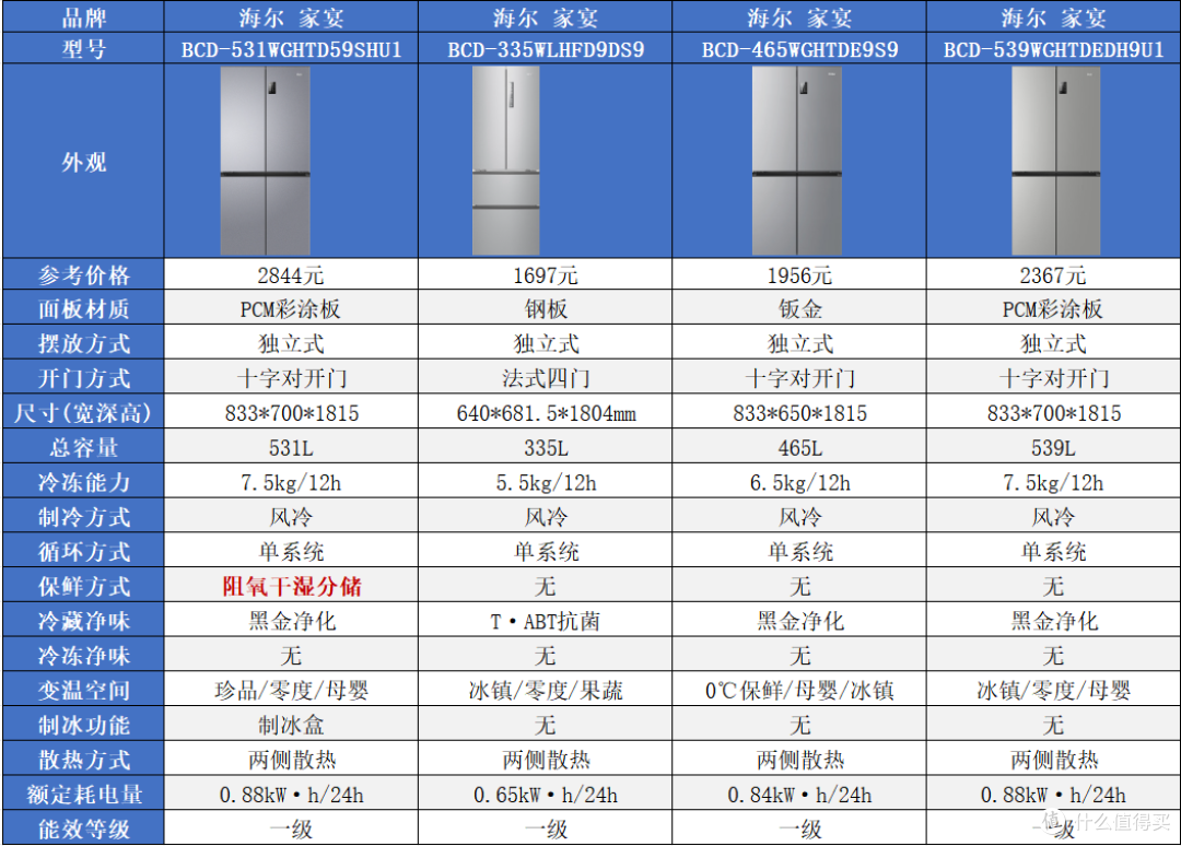 海尔冰箱怎么选?家宴、小红花、山茶花、麦浪、云溪、大海鲸解析