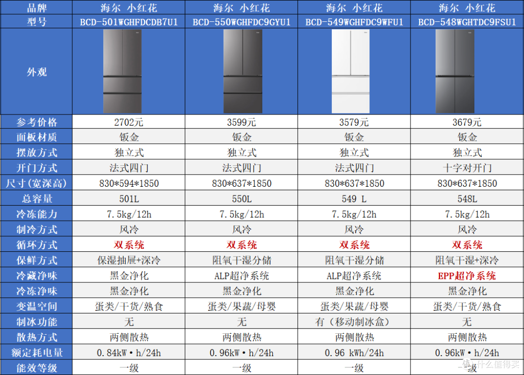 海尔冰箱怎么选?家宴、小红花、山茶花、麦浪、云溪、大海鲸解析