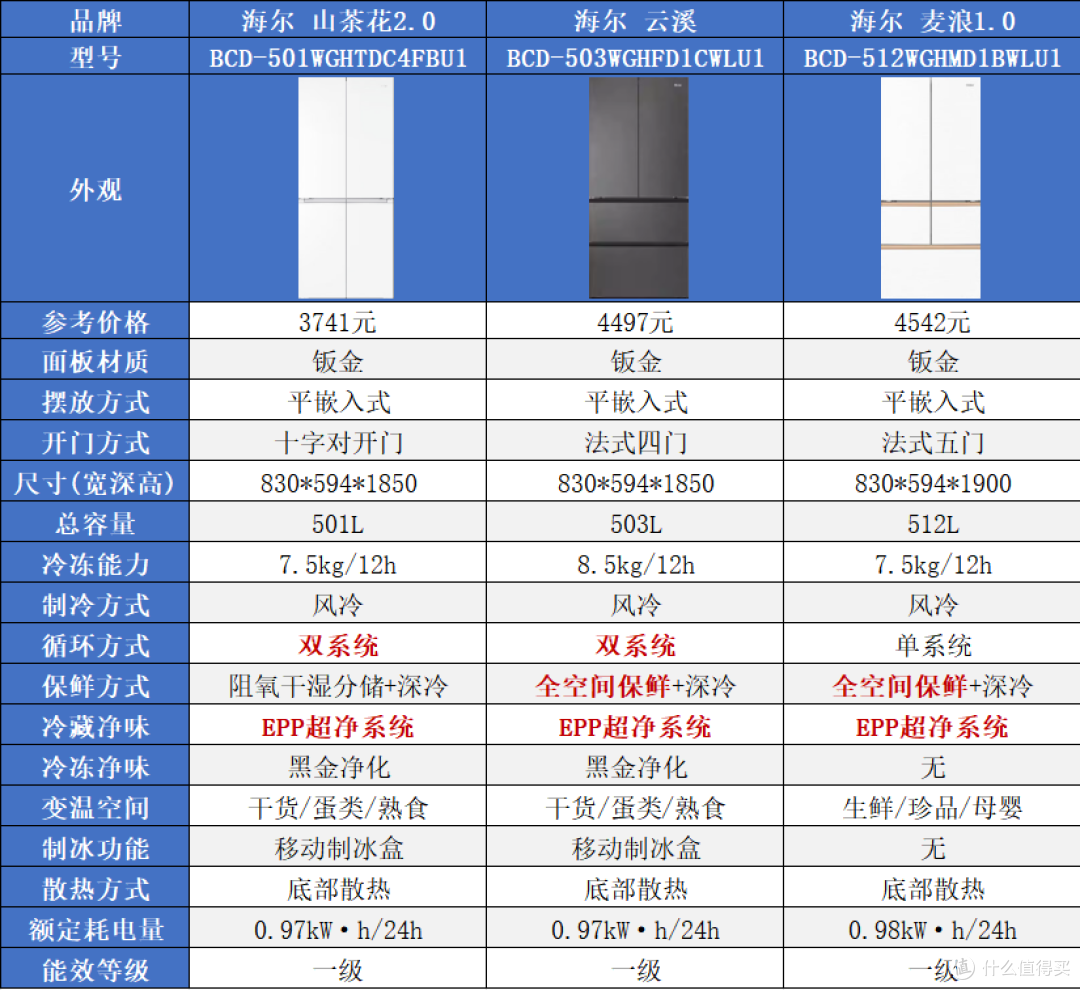 海尔冰箱怎么选?家宴、小红花、山茶花、麦浪、云溪、大海鲸解析