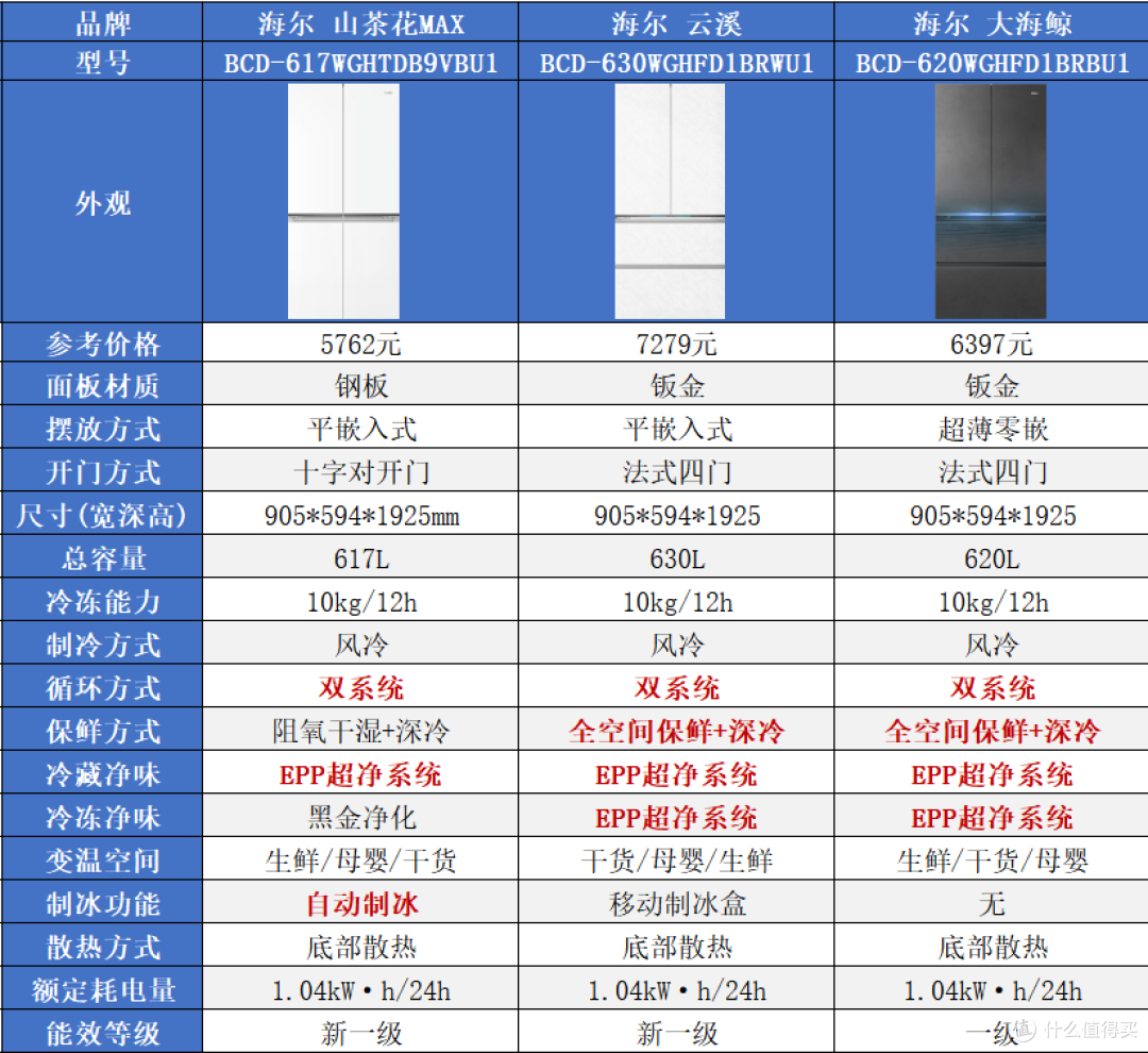 海尔冰箱怎么选?家宴、小红花、山茶花、麦浪、云溪、大海鲸解析