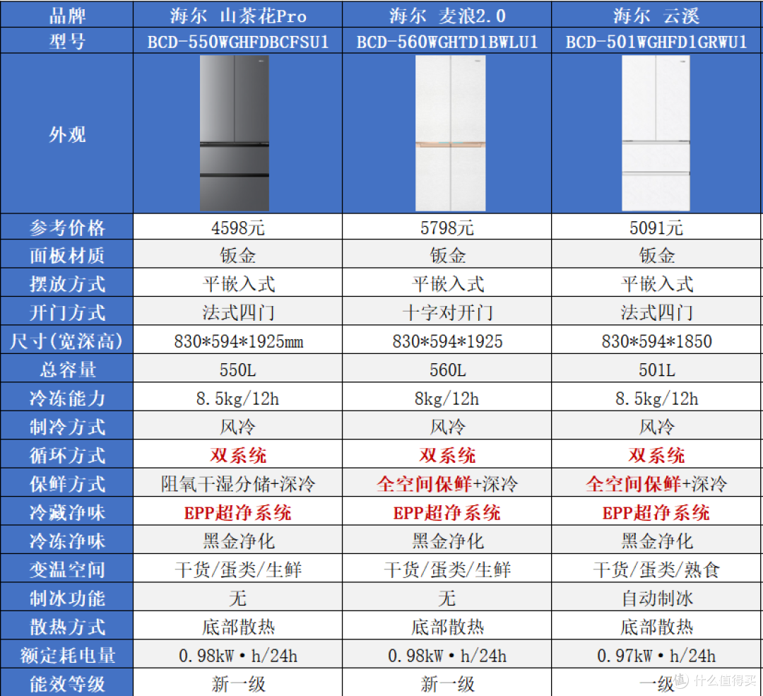 海尔冰箱怎么选?家宴、小红花、山茶花、麦浪、云溪、大海鲸解析
