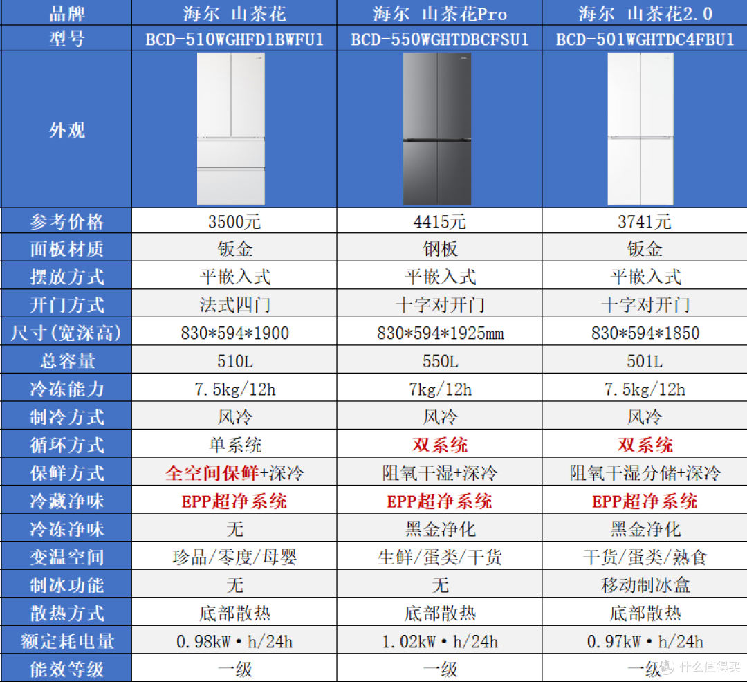海尔冰箱怎么选?家宴、小红花、山茶花、麦浪、云溪、大海鲸解析