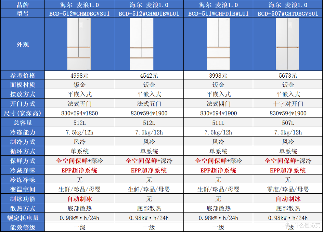 海尔冰箱怎么选?家宴、小红花、山茶花、麦浪、云溪、大海鲸解析