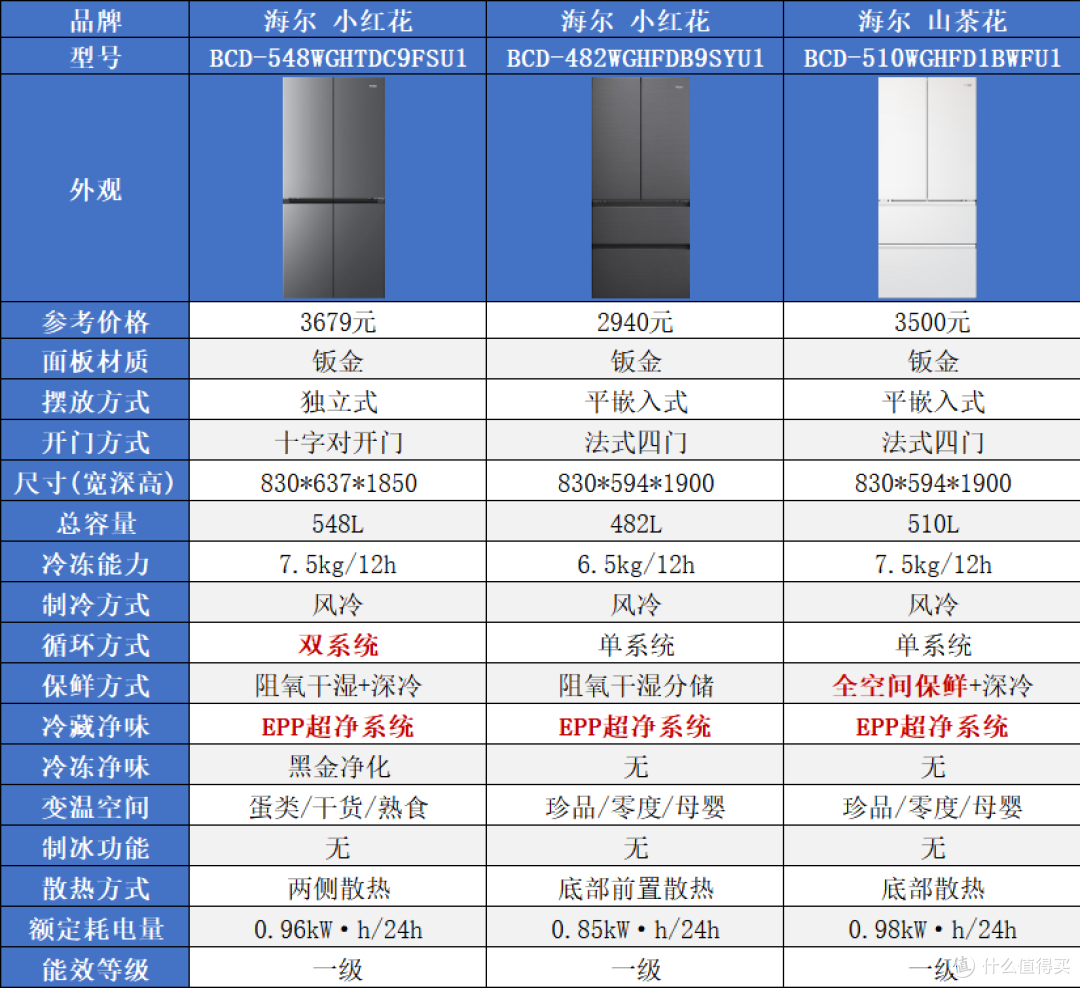 海尔冰箱怎么选?家宴、小红花、山茶花、麦浪、云溪、大海鲸解析
