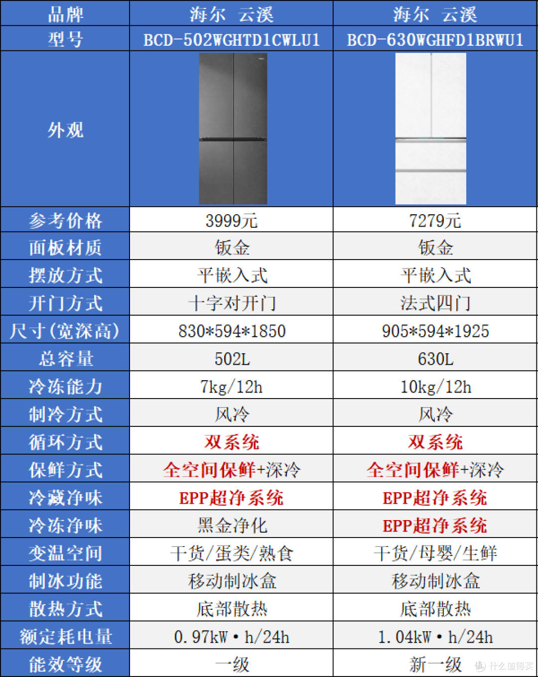 海尔冰箱怎么选?家宴、小红花、山茶花、麦浪、云溪、大海鲸解析
