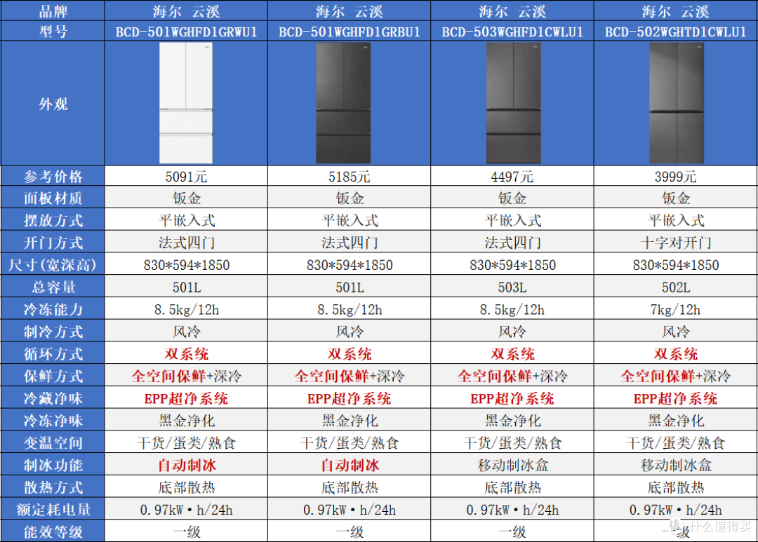海尔冰箱怎么选?家宴、小红花、山茶花、麦浪、云溪、大海鲸解析