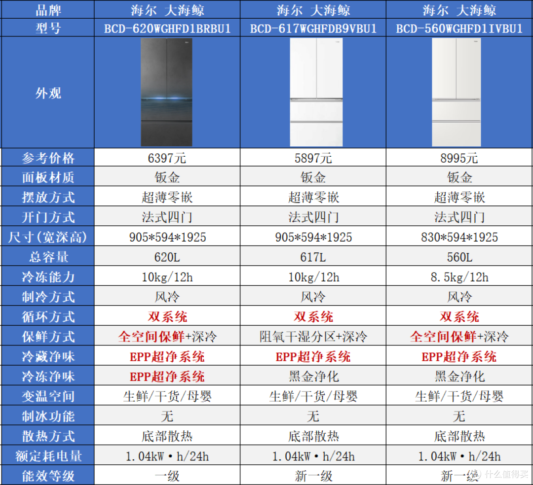 海尔冰箱怎么选?家宴、小红花、山茶花、麦浪、云溪、大海鲸解析