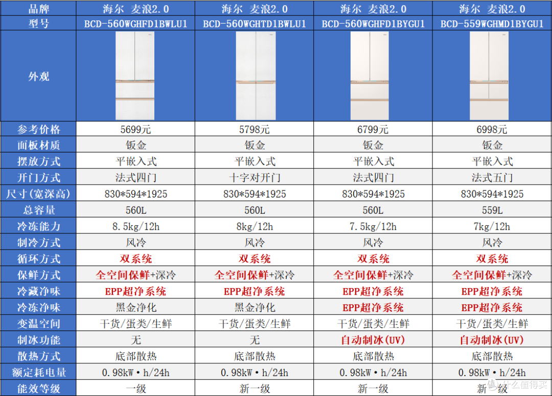 海尔冰箱怎么选?家宴、小红花、山茶花、麦浪、云溪、大海鲸解析