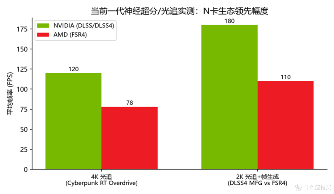 当前一代下，N卡在光追+神经超分场景的实测领先幅度（FPS）