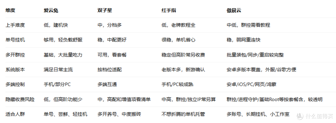 2026年9月份四款主流云手机实测,性价比一目了然