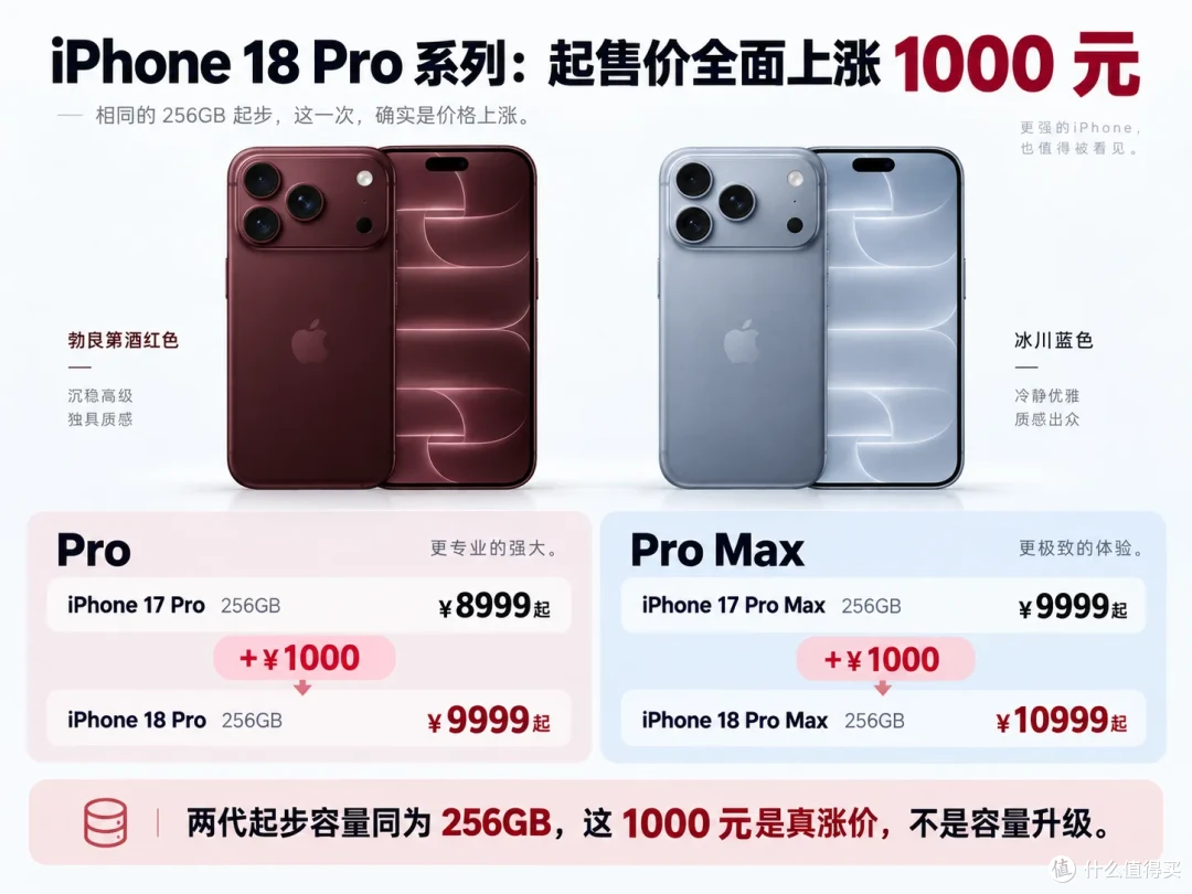 iPhone 18 Pro明天开卖:涨价1000,还值得抢首发吗?