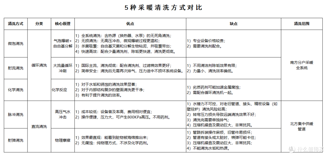 5种采暖清洗方式